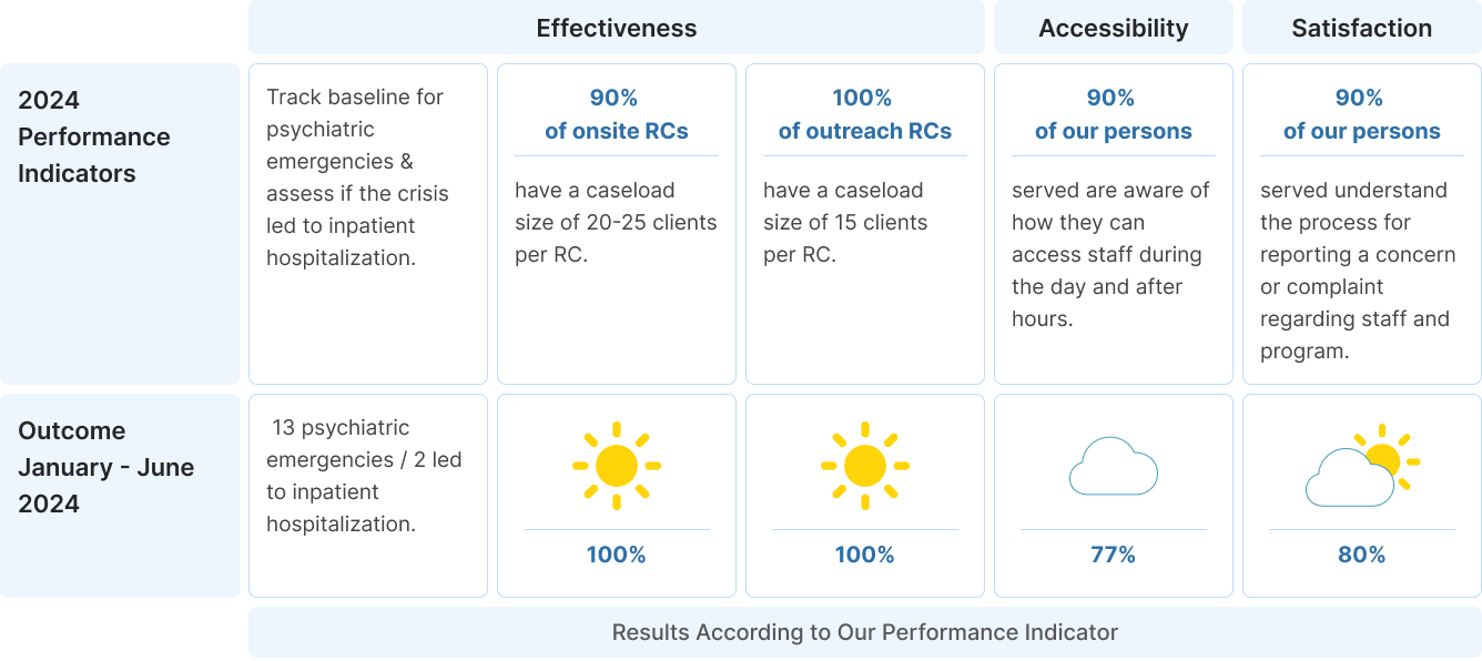 Centers for Behavioral Health, LLC — Life Skills PRP